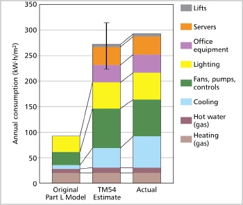 CIBSE, TM54, operational energy performance