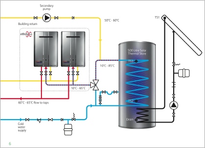 Rinnai, solar thermal, DHW, renewable energy