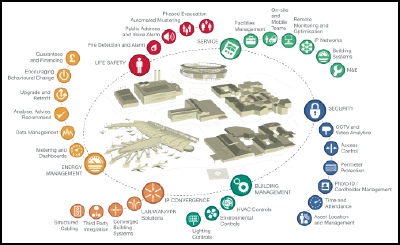 Honeywell Building Solutions, Snart buildings