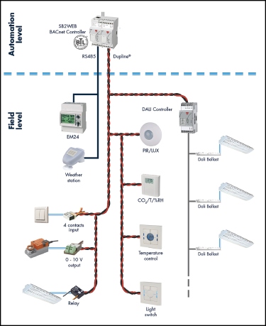 BMS, BEMS, control, Carlo Gavazzi