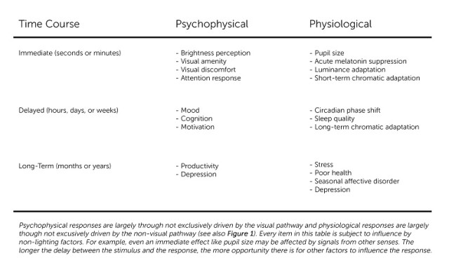 Psychological and Physiological Responses Chart