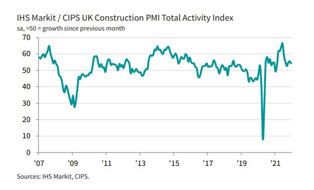 Construction PMI