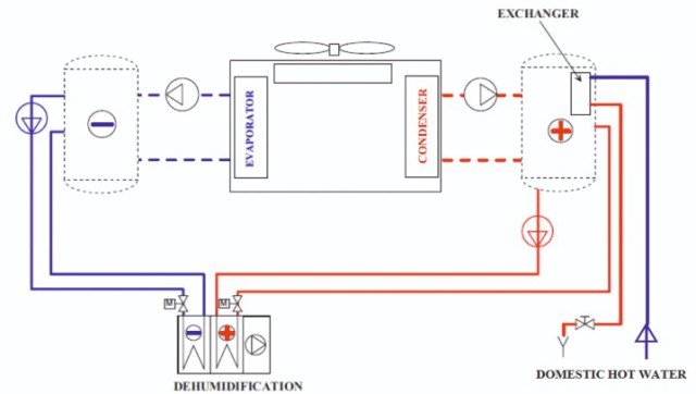 Simultaneous operation with heat recovery serving both cooling, heating and hot water requirements