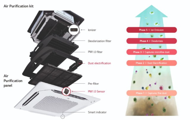 Air purification kit