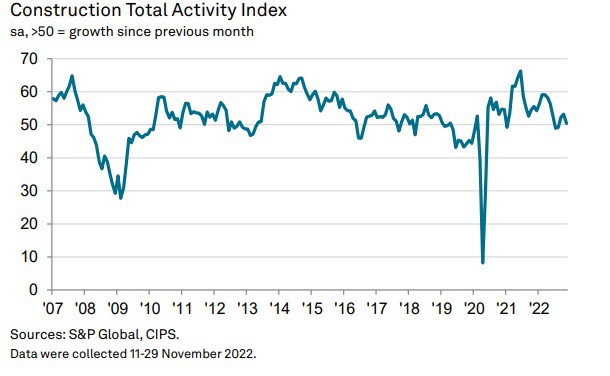 Construction Market Data