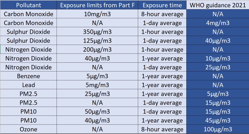 Table 2.1 From ADF with the addition of WHO 2021 limits 