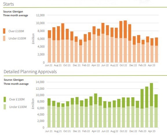 Starts & detailed planning proposals