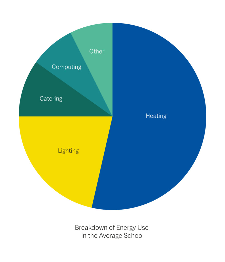 Energy use in the average school