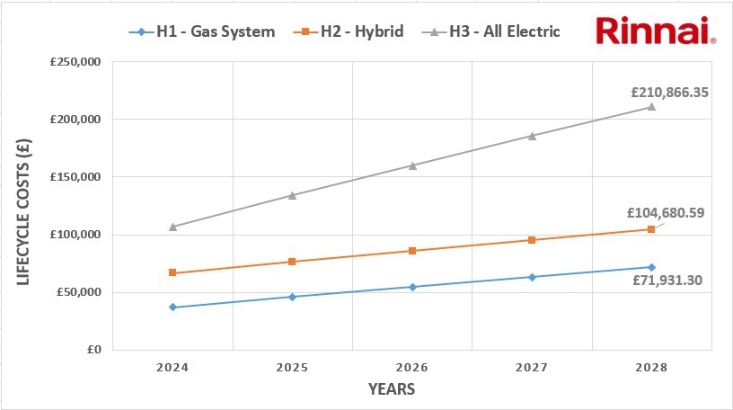 Figure 4: Lifecycle costs forecasted over 5 years.