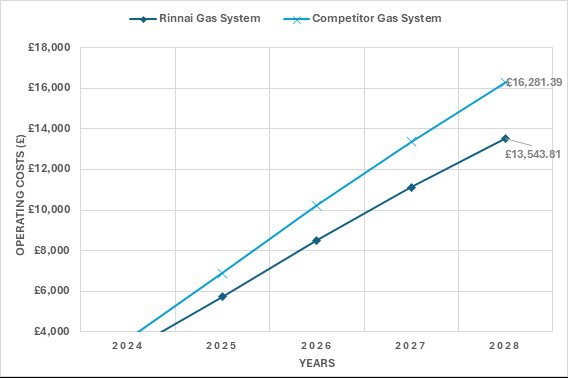 Rinnai’s N1300 to the currently installed system in terms of OPEX costs