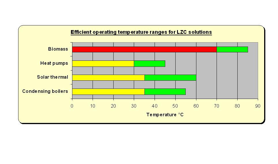 Efficient operating temperatures for LZC solutions