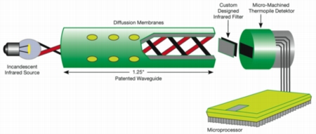 Diagram CO2