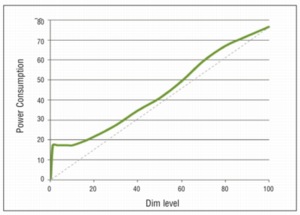 Fig 1 T5 Lighting