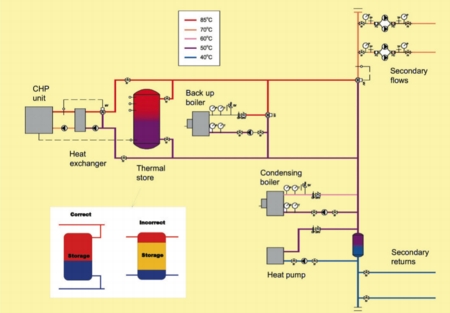 Community heating schemes