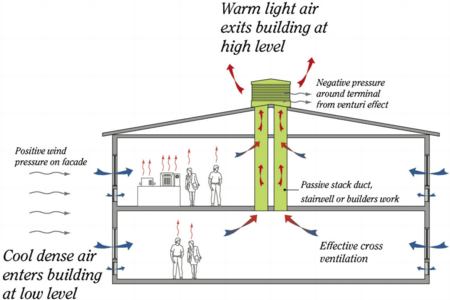 Passivent, natural ventilation, acoustic louvre, stack effect, indoor air quality