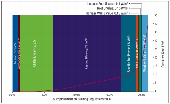 CIBSE, Zero carbon