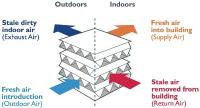 Lossnay, vetilation, heat recovery, Mitsubishi Electric