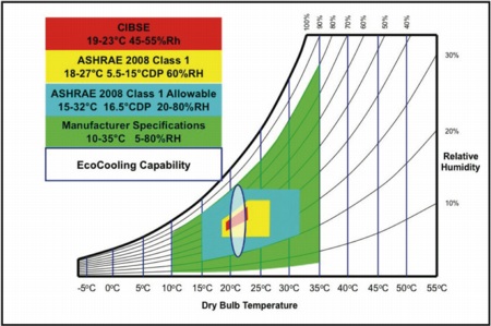 EcoCooling, data centre, PUE, evaporative cooling 