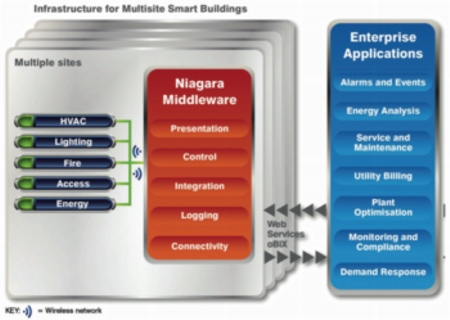 Tridium, Niagara, BMS, control