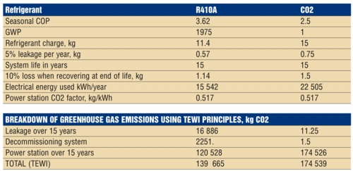 Daikin, refrigerant, GWP, TEWI