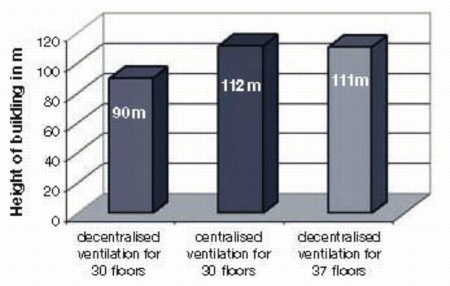 Trox, ventilation, fresh air