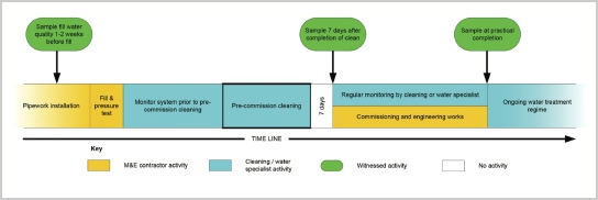 commissioning, BRSIA, cleaning, pipework