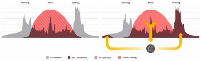 PV and Consumption