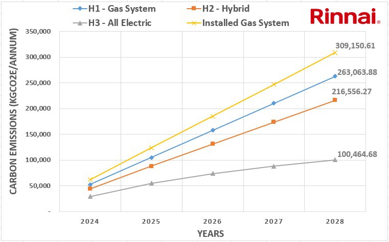 Figure 1: Carbon Emissions forecasted over 5 years.