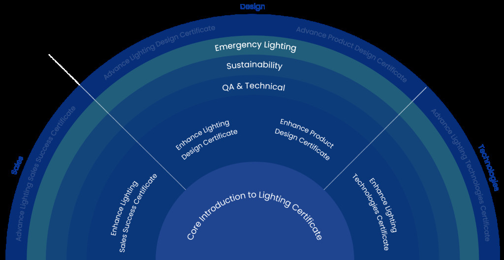 The LIA has created a Profession Map, a sector-wide framework which identified the competencies needed across four domains