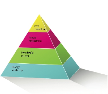 Elster EnergyICT, energy management