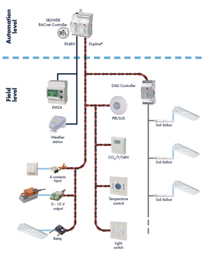 BEMS, BMS, building management systems, Carlo Gavazzi, Controls