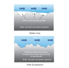 Sabien, Endotherm, space heating, radiator, energy efficiency