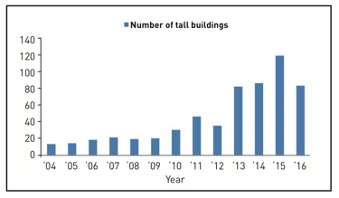 BSRIA, VRF, VRV, chillers, tall buildings, air conditioning