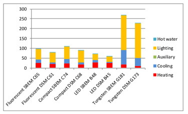 MEES, EPC, Colin Lillicrap, Simplified Building Energy Model, SBEM, dynamic simulation model, DSM, Tungsten Lighting