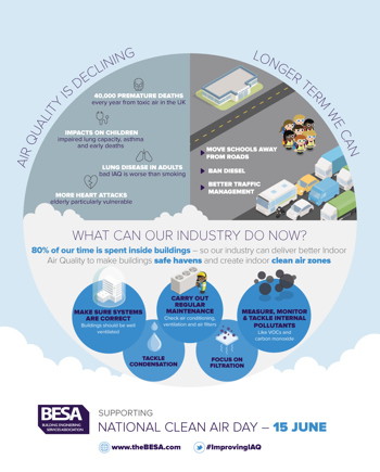 BESA, IAQ, asthma