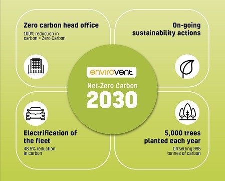 Net Zero Roadmap