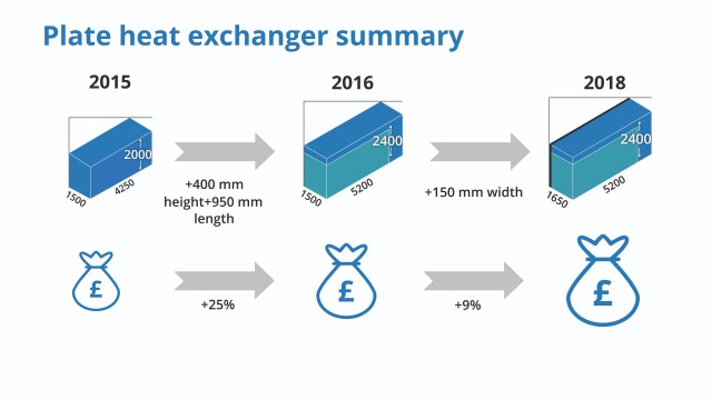 Plate heat exchanger summary