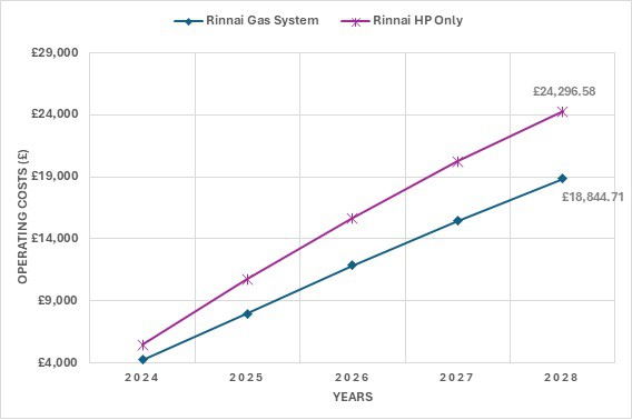 Figure 4: Cumulative Running Costs (OPEX) comparing a H1 and a H3 system for DHW