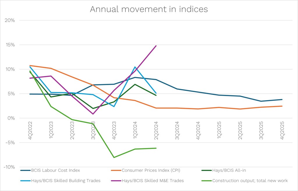 Annual movement in indices