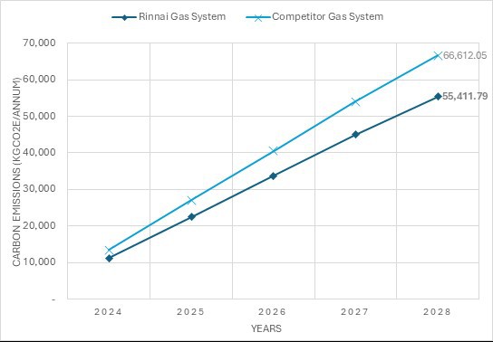 Rinnai N1300 system 