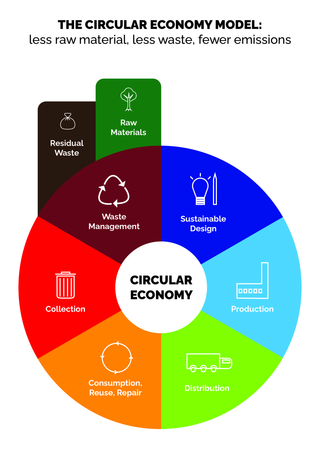 The circular economy model