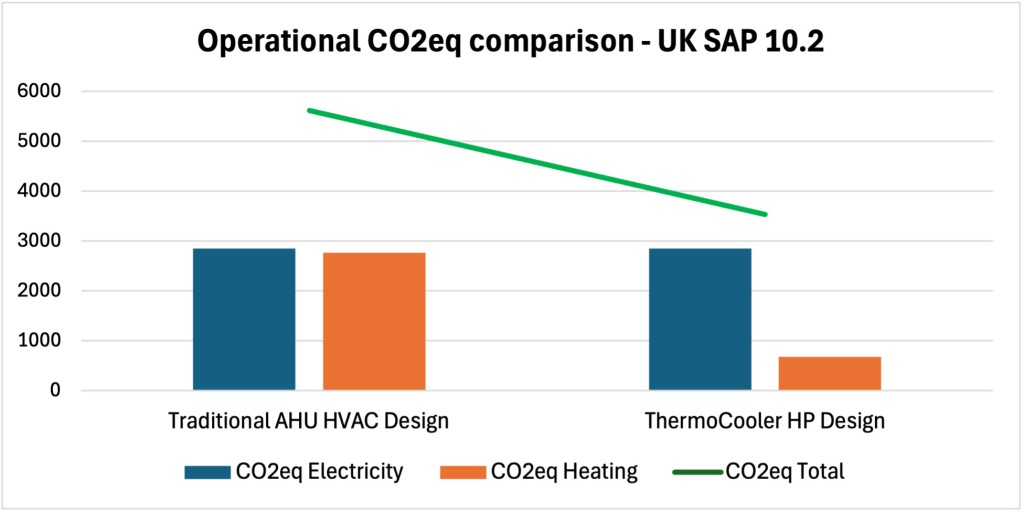 Graph demonstrating how the ThermoCooler HP reduces CO2eq emissions by up to 37% in a typical Greater London scenario. Note – The energy source for the traditional AHU HVAC design is gas compared with electricity for the ThermoCooler HP.