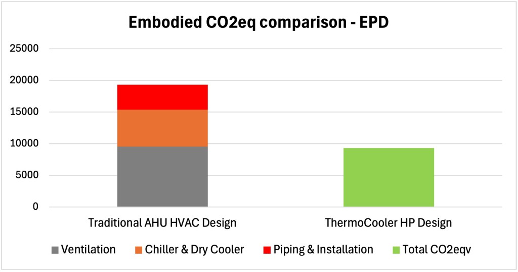 Embodied CO2eq reduction between a traditional AHU HVAC design and an AHU with integrated heat pump design.