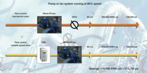 ABB, VSD, variable speed drives