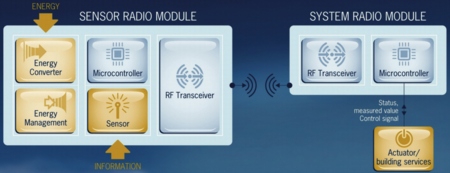 EnOcean, wireless, sensor, BMS, control