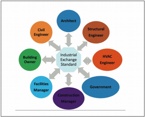 BIM, Building Information Modelling