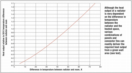 Manufactorers Association of Radiators & Convectors, radiators, space heating, heat pump