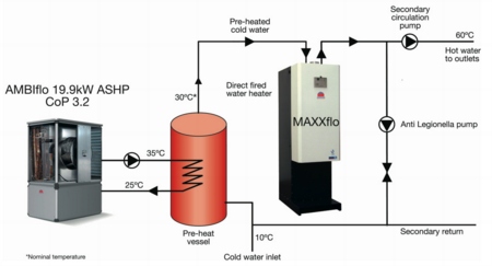 Baxi Commercial, DHW, RHI, solar thermal, heat pump