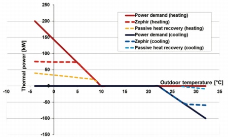 Clivet, heat pump, ventilation