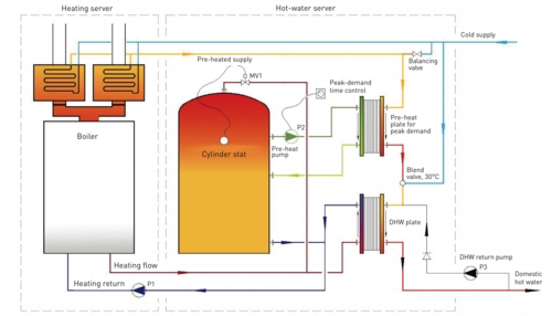 Remeha, Zenex, GasSaver, boiler